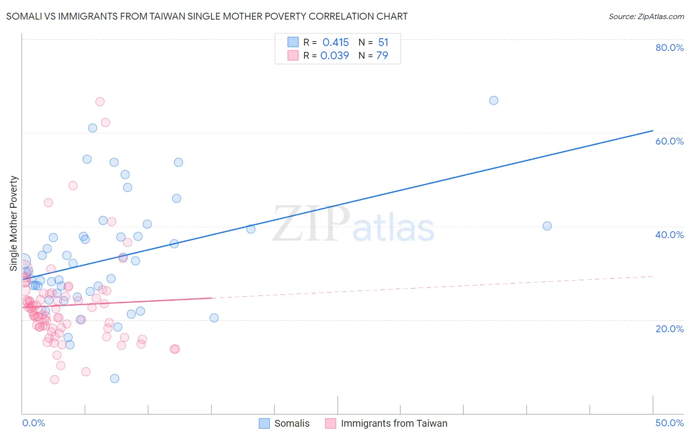 Somali vs Immigrants from Taiwan Single Mother Poverty