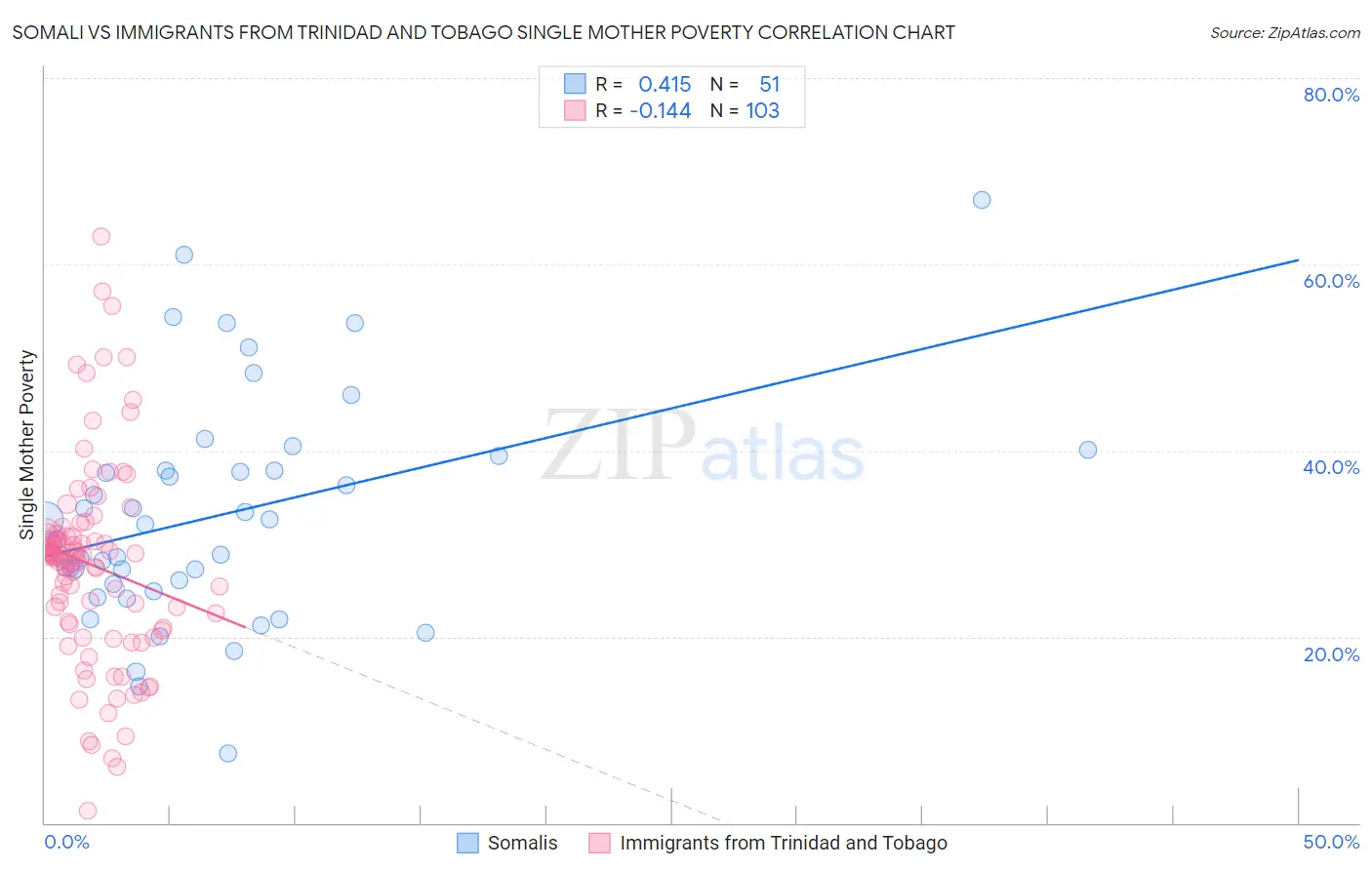 Somali vs Immigrants from Trinidad and Tobago Single Mother Poverty