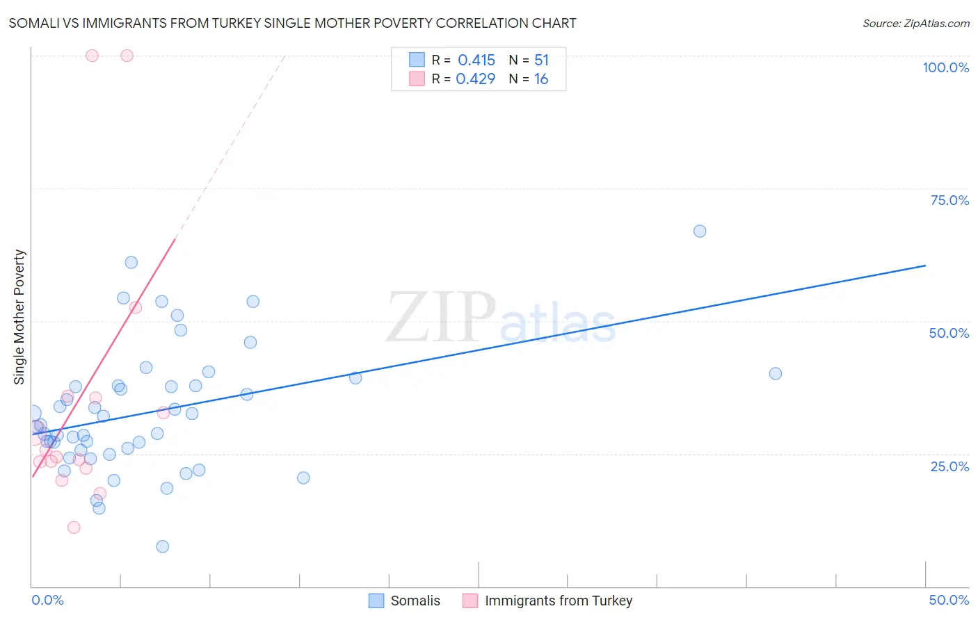 Somali vs Immigrants from Turkey Single Mother Poverty