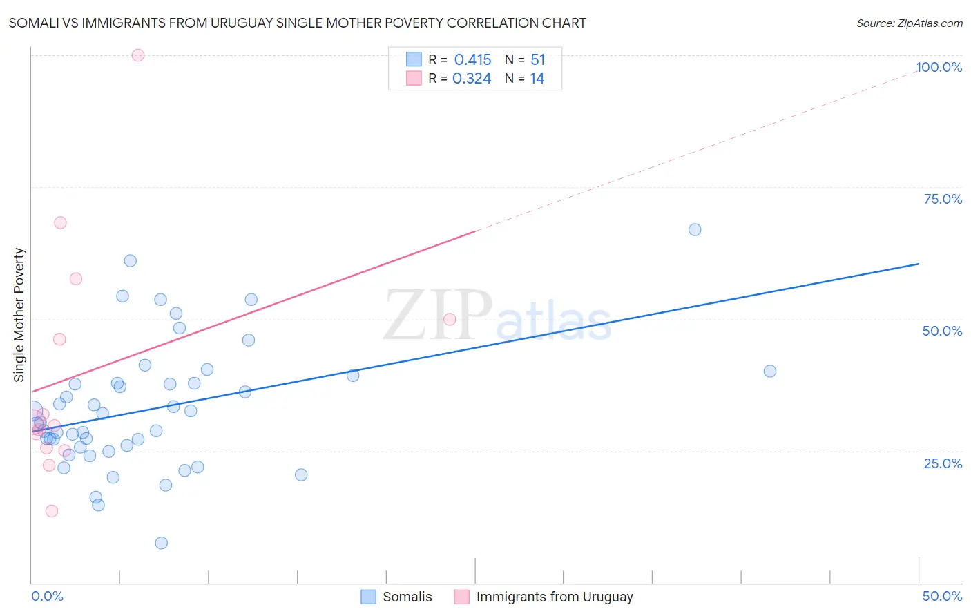 Somali vs Immigrants from Uruguay Single Mother Poverty