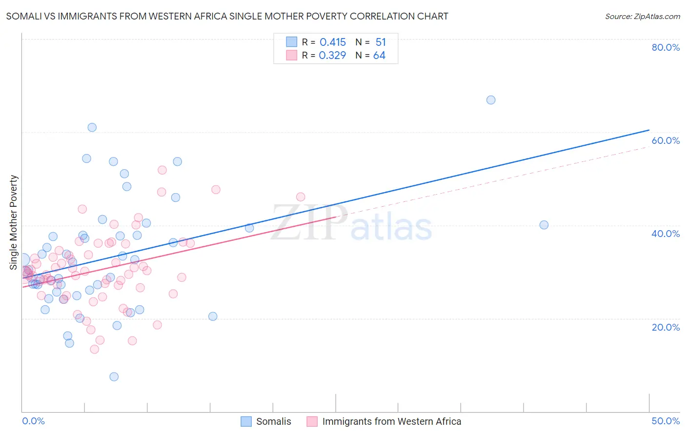 Somali vs Immigrants from Western Africa Single Mother Poverty