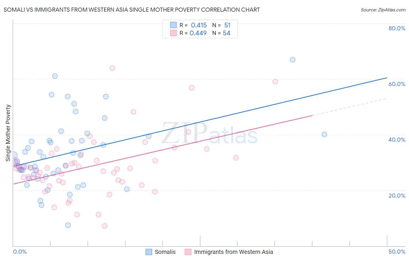 Somali vs Immigrants from Western Asia Single Mother Poverty