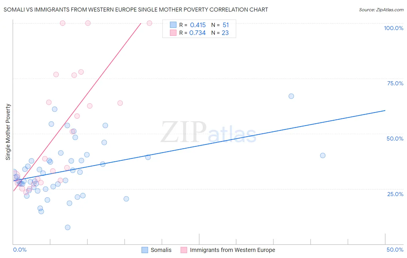 Somali vs Immigrants from Western Europe Single Mother Poverty