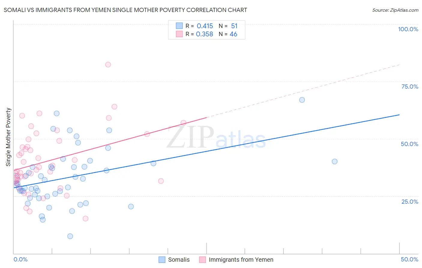 Somali vs Immigrants from Yemen Single Mother Poverty