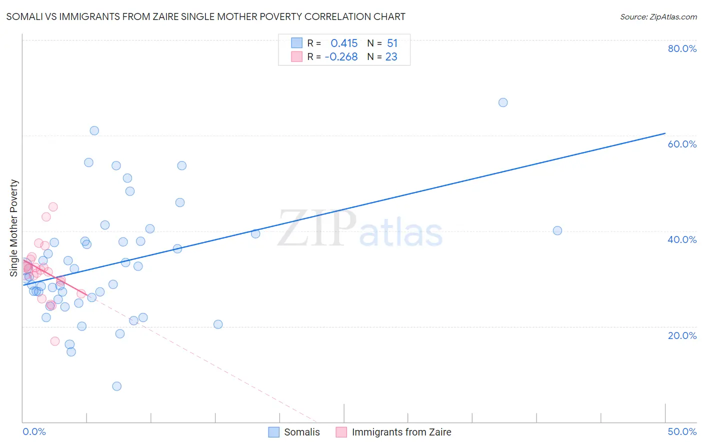 Somali vs Immigrants from Zaire Single Mother Poverty