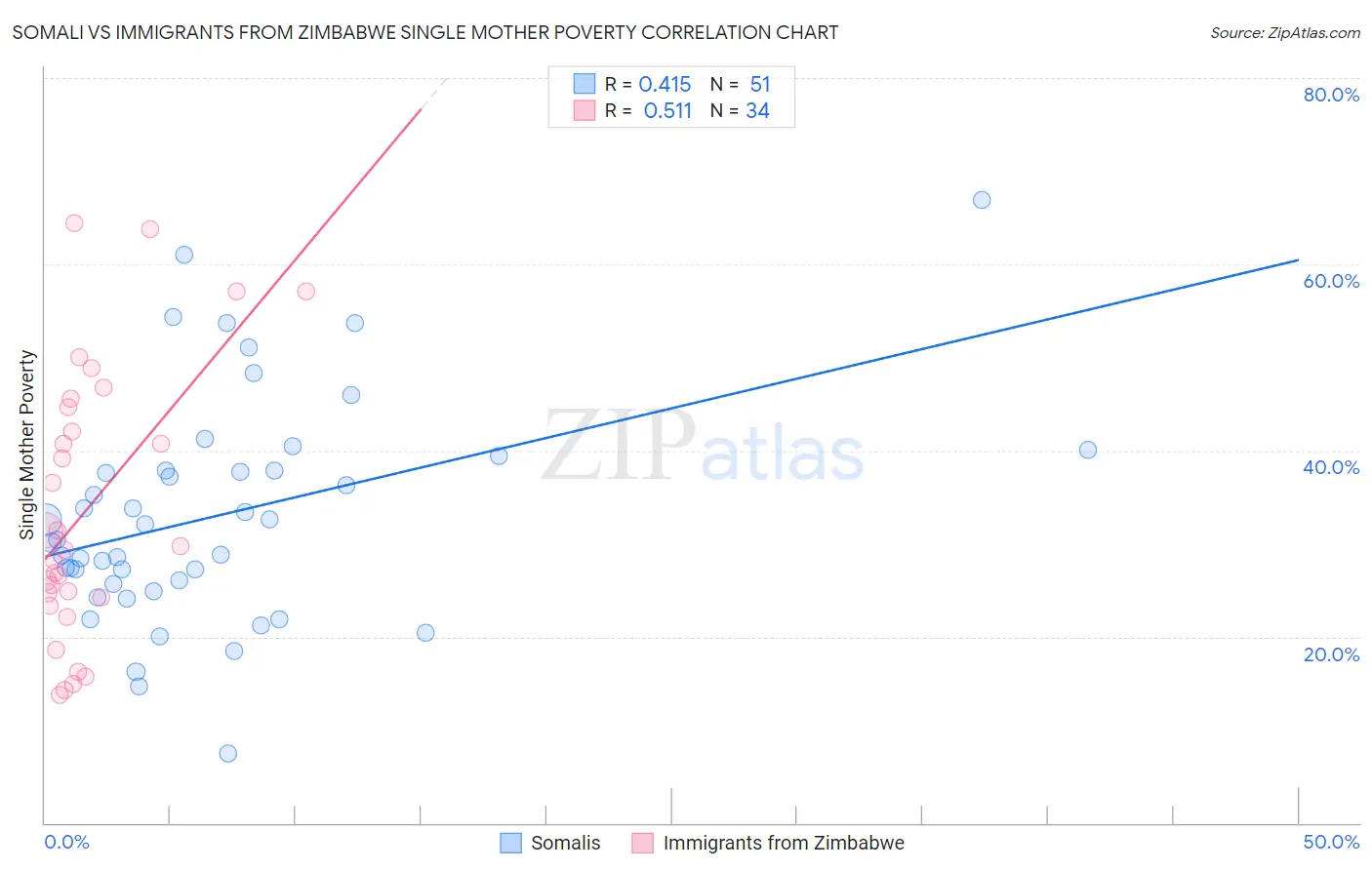 Somali vs Immigrants from Zimbabwe Single Mother Poverty