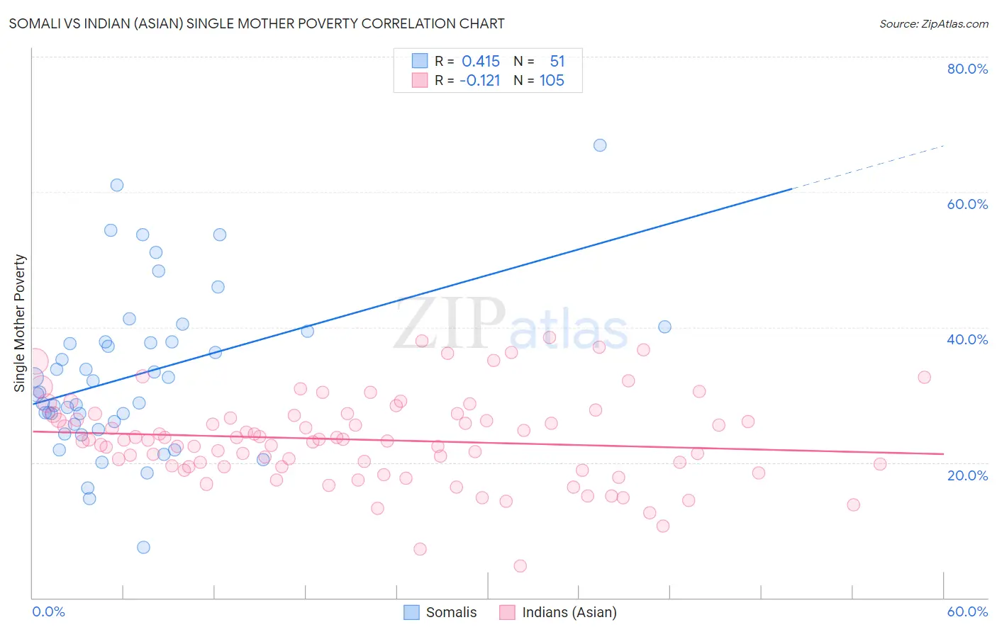 Somali vs Indian (Asian) Single Mother Poverty