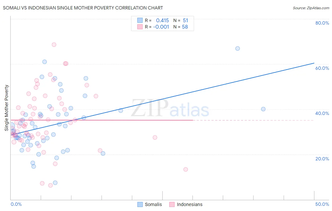 Somali vs Indonesian Single Mother Poverty