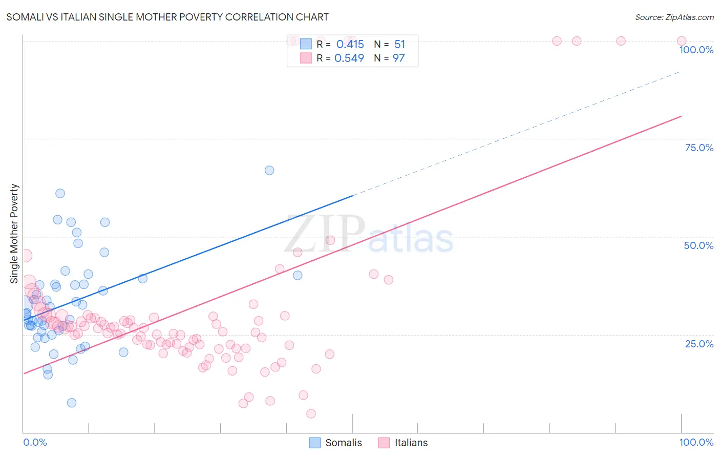 Somali vs Italian Single Mother Poverty