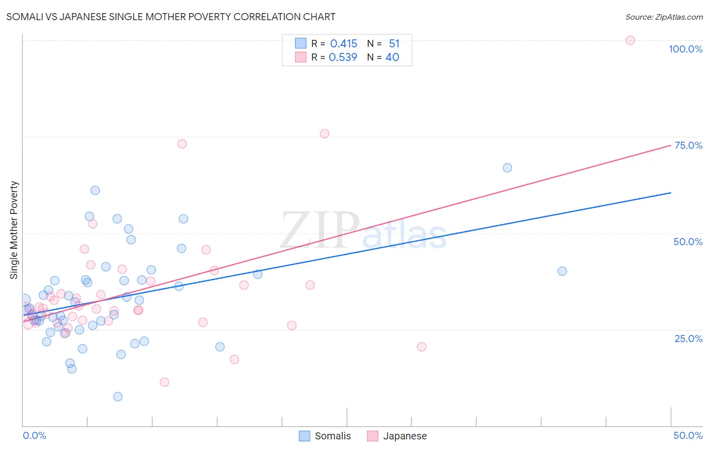 Somali vs Japanese Single Mother Poverty