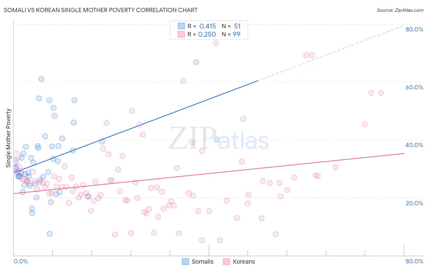 Somali vs Korean Single Mother Poverty