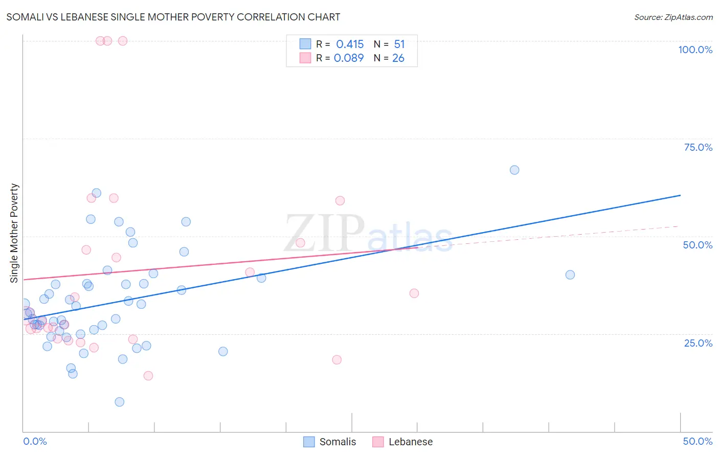 Somali vs Lebanese Single Mother Poverty