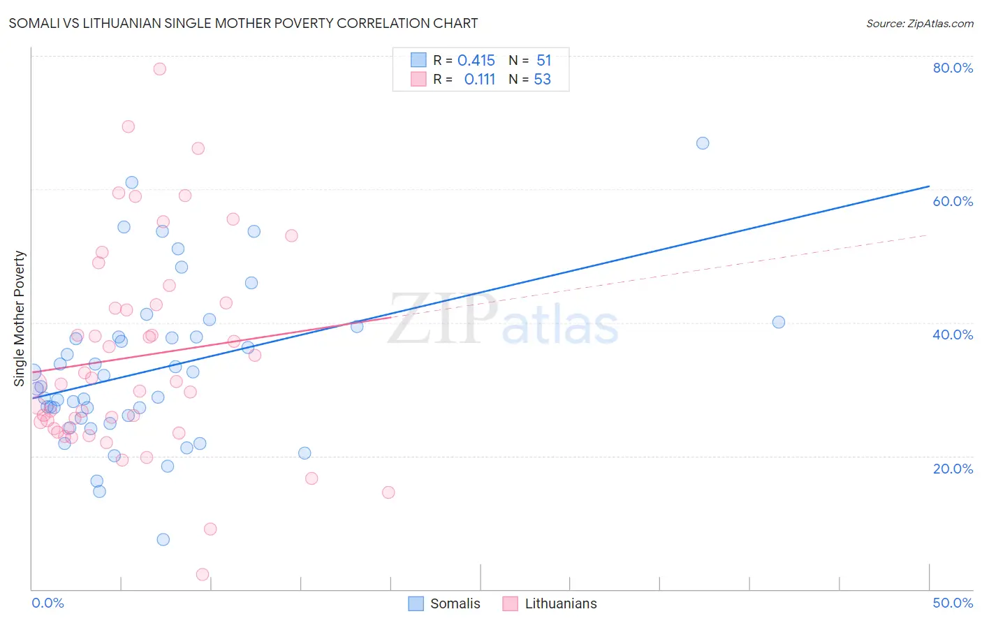 Somali vs Lithuanian Single Mother Poverty