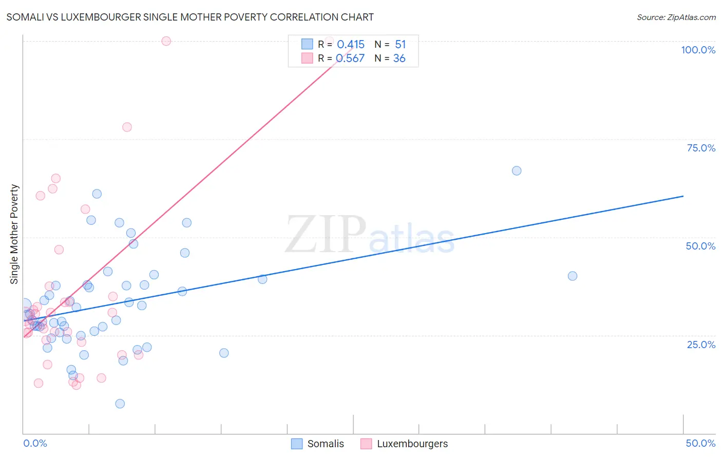 Somali vs Luxembourger Single Mother Poverty