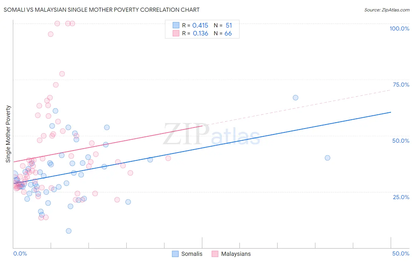 Somali vs Malaysian Single Mother Poverty