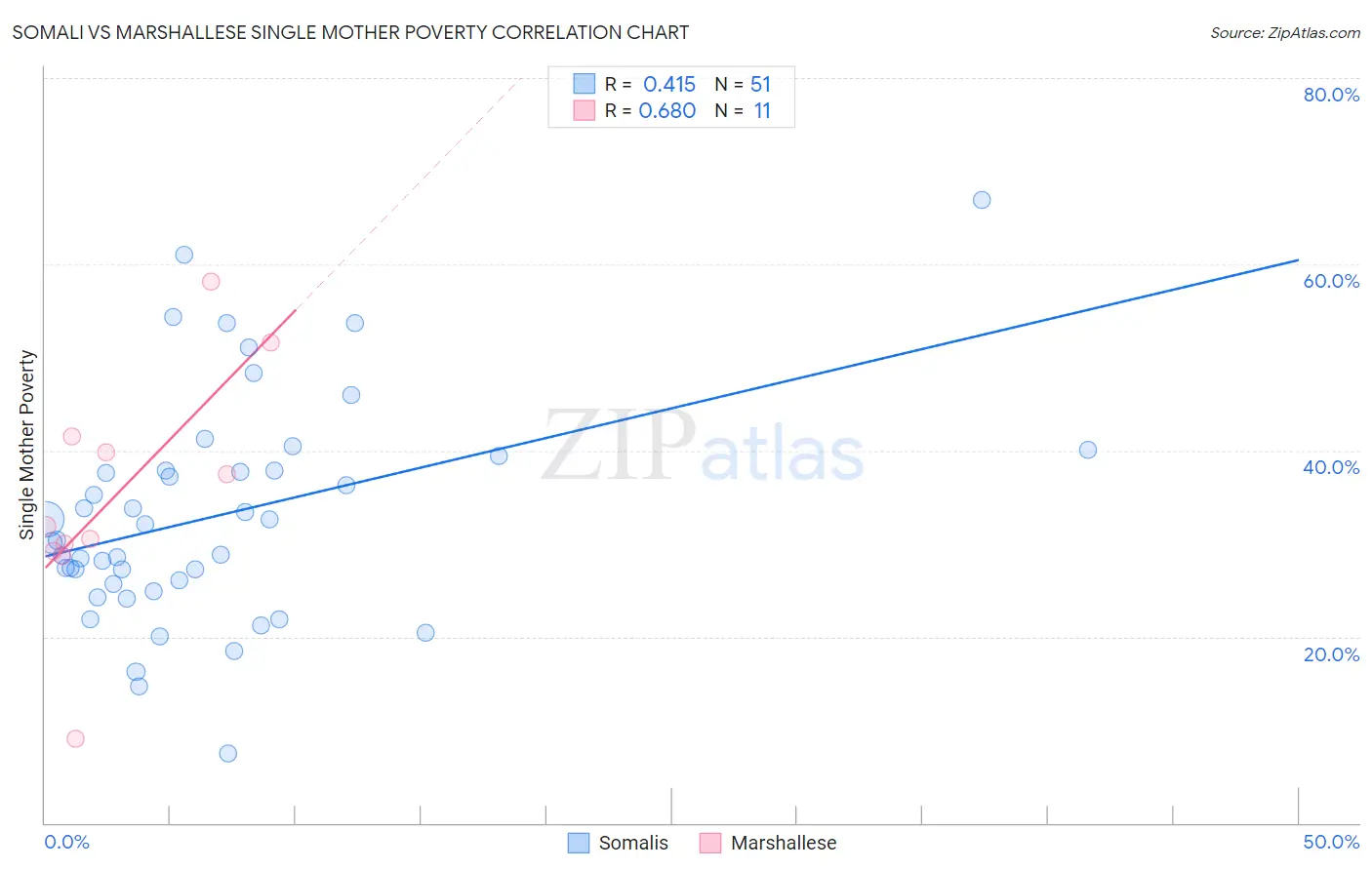 Somali vs Marshallese Single Mother Poverty