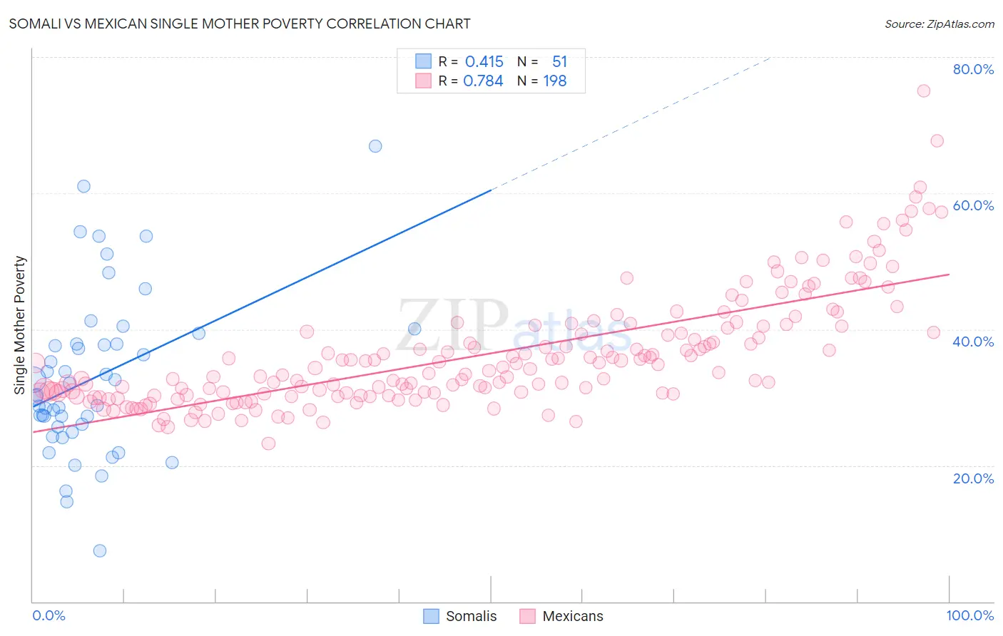 Somali vs Mexican Single Mother Poverty