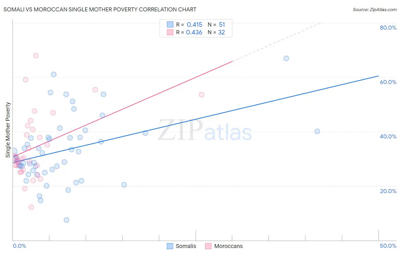 Somali vs Moroccan Single Mother Poverty