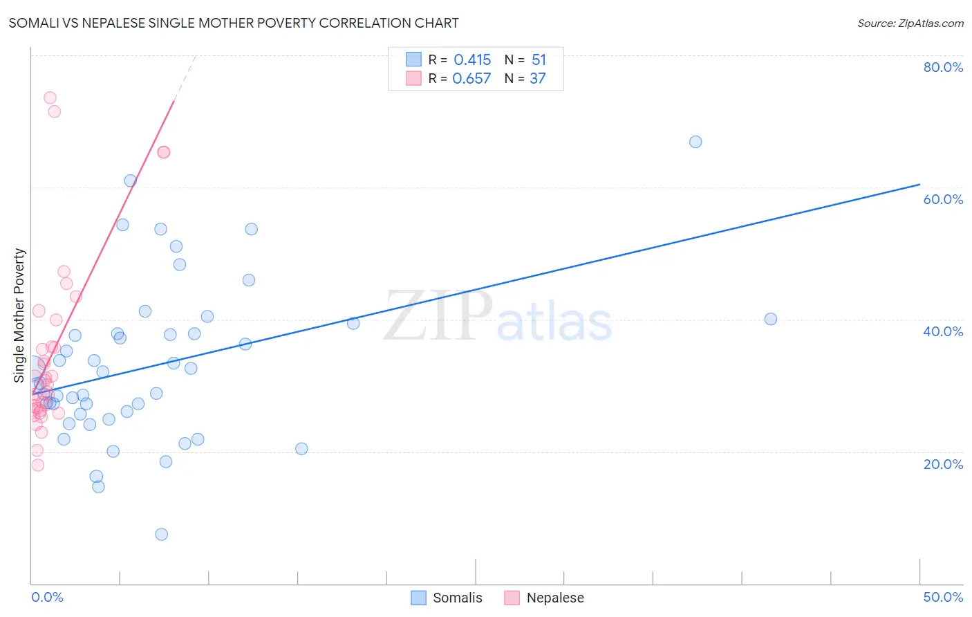 Somali vs Nepalese Single Mother Poverty