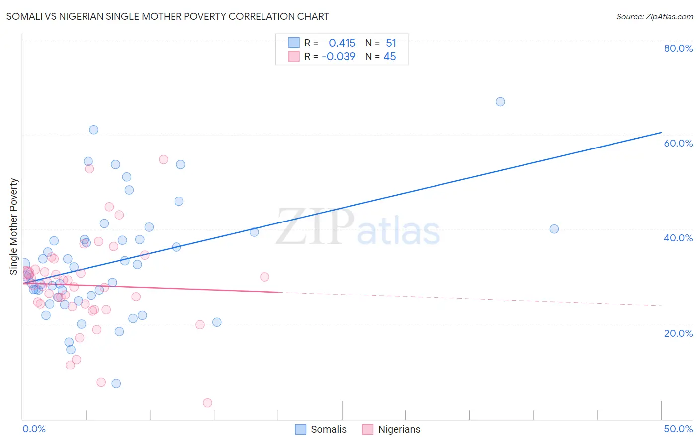 Somali vs Nigerian Single Mother Poverty
