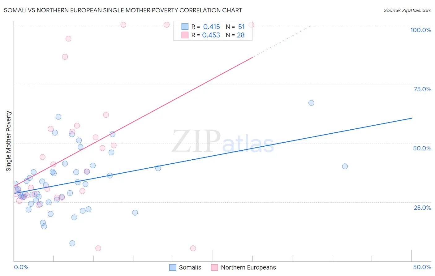 Somali vs Northern European Single Mother Poverty