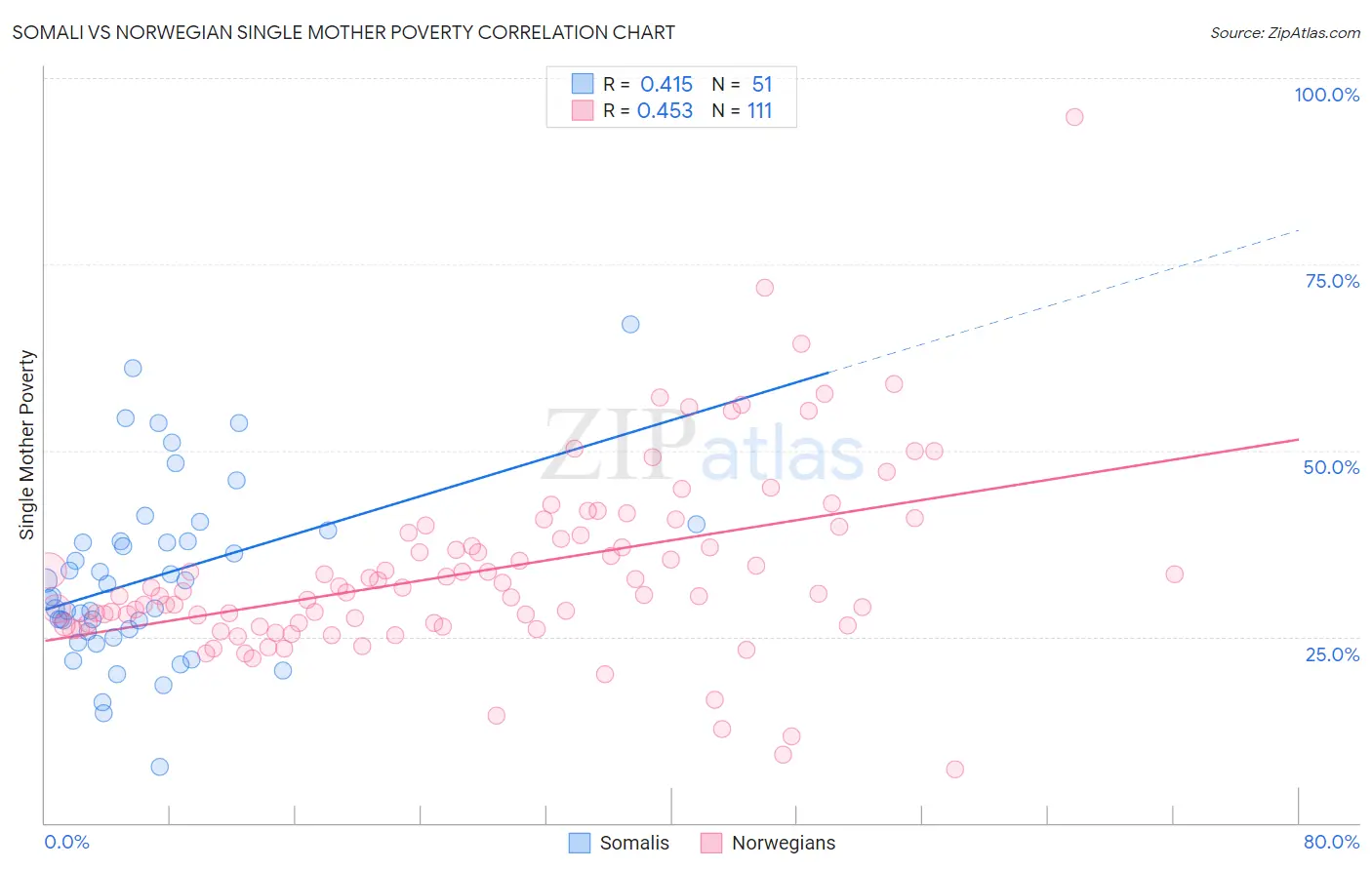 Somali vs Norwegian Single Mother Poverty