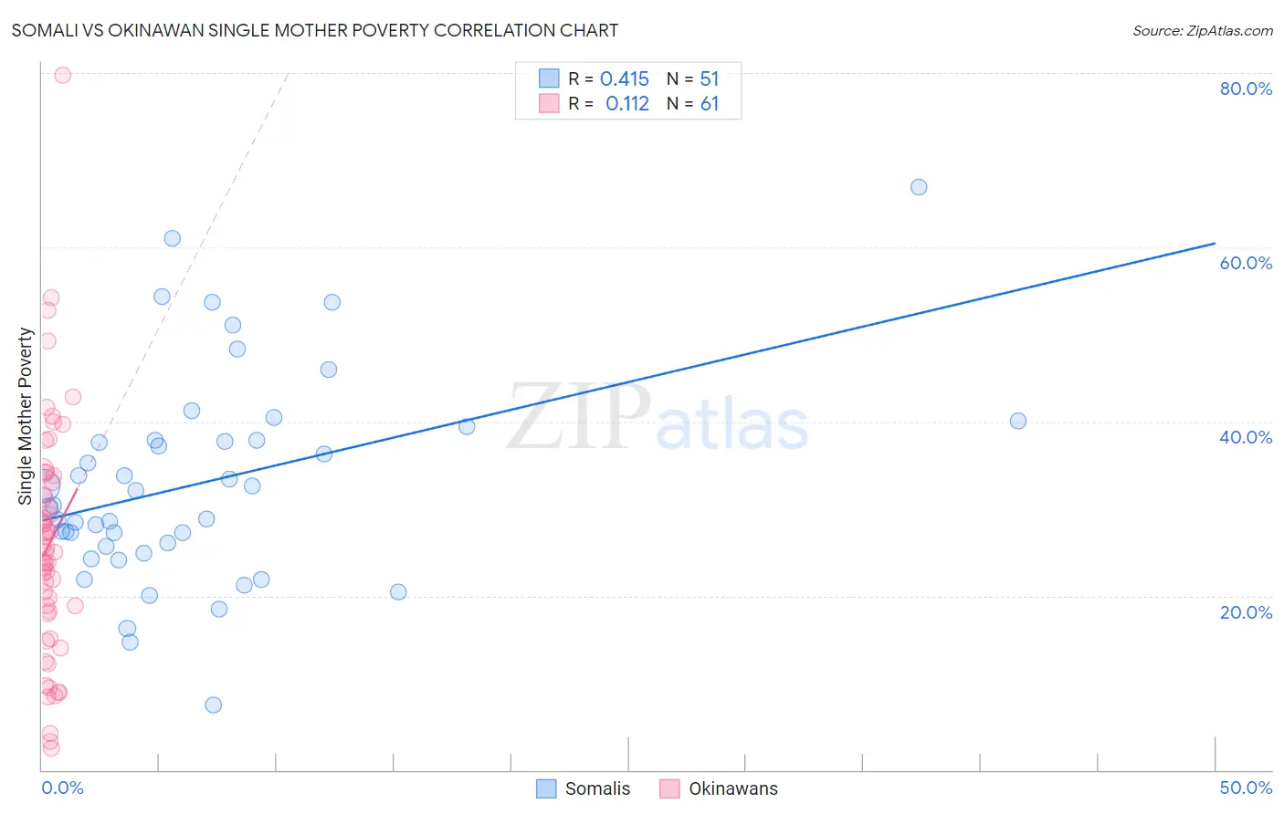 Somali vs Okinawan Single Mother Poverty