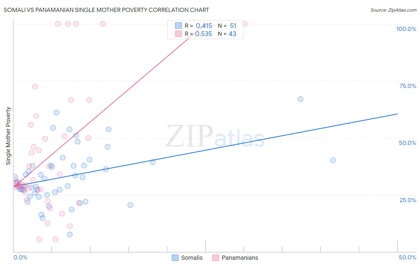 Somali vs Panamanian Single Mother Poverty