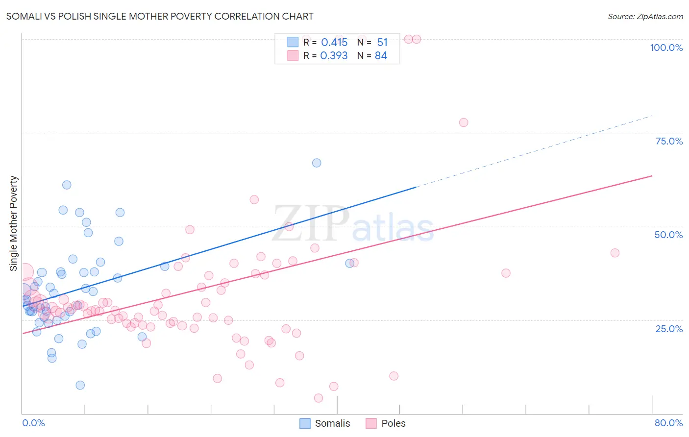 Somali vs Polish Single Mother Poverty