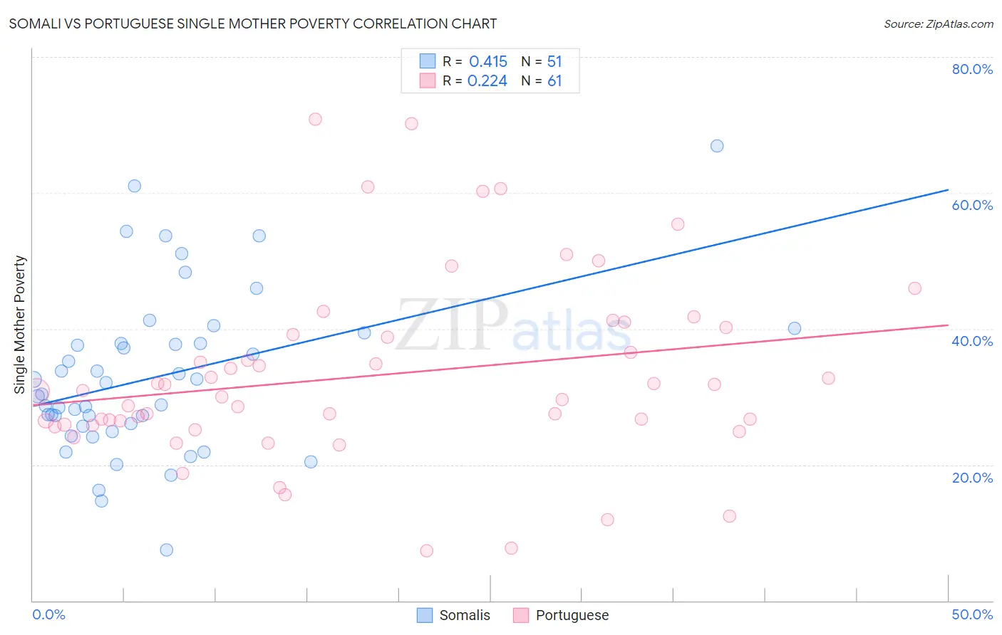 Somali vs Portuguese Single Mother Poverty