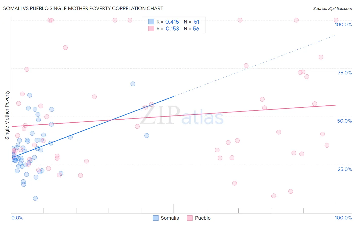 Somali vs Pueblo Single Mother Poverty