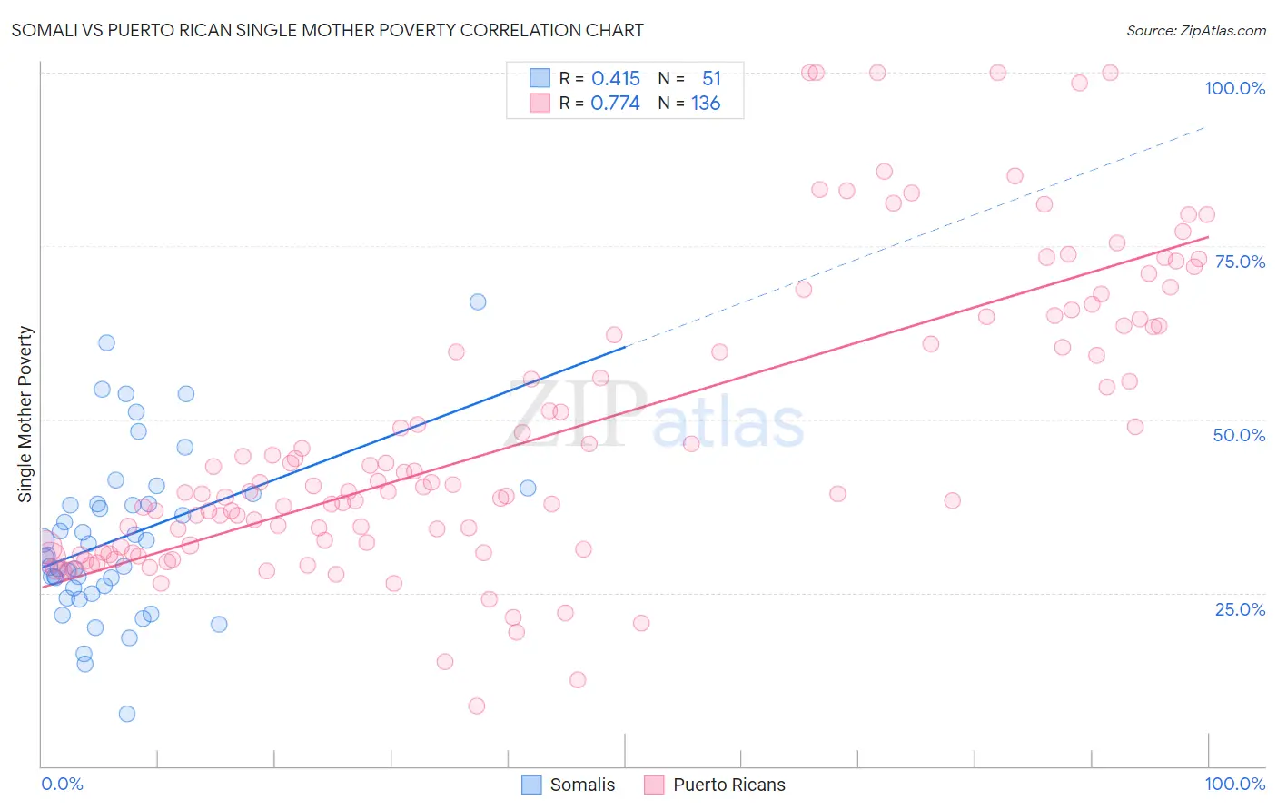Somali vs Puerto Rican Single Mother Poverty