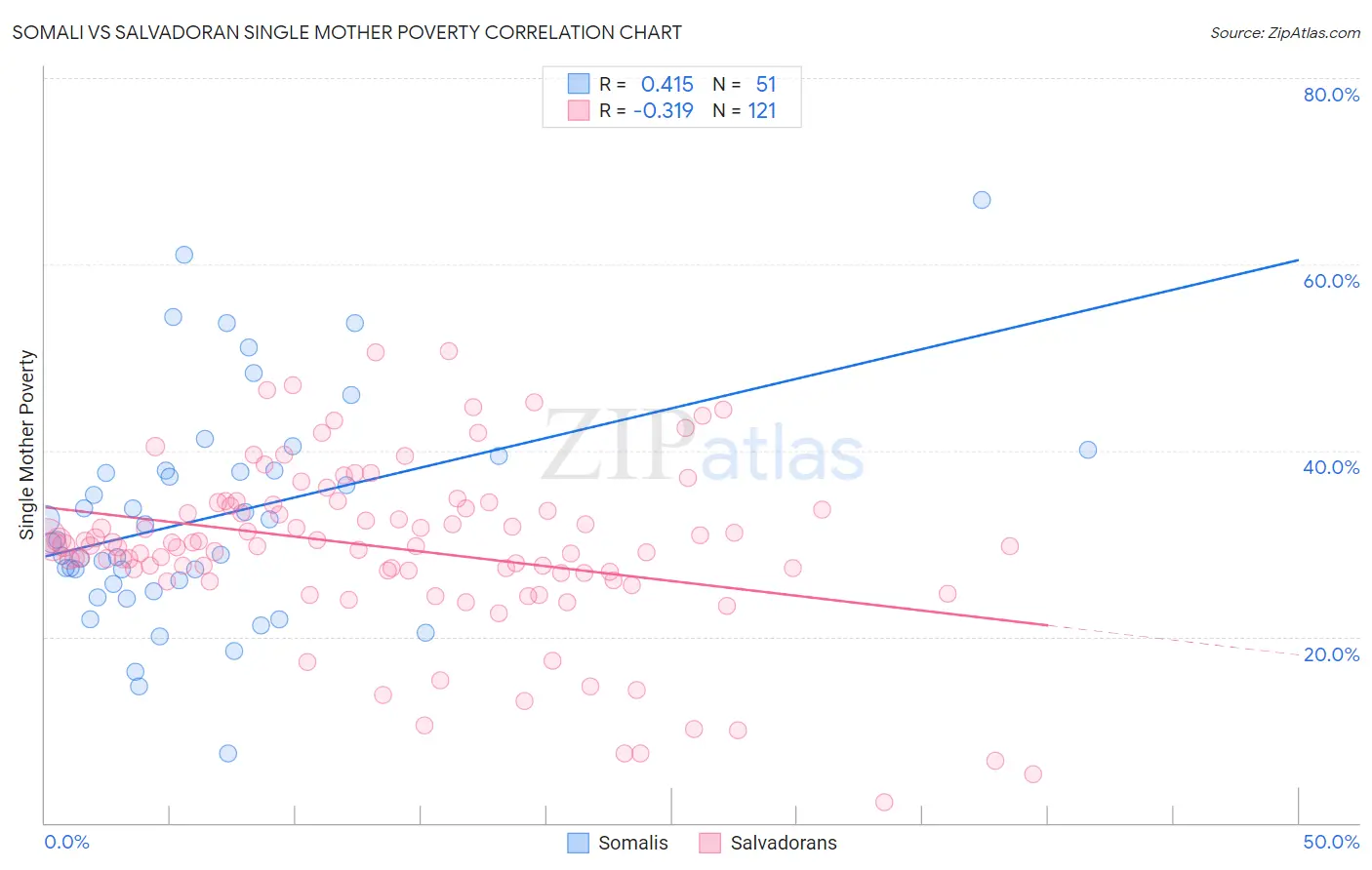 Somali vs Salvadoran Single Mother Poverty