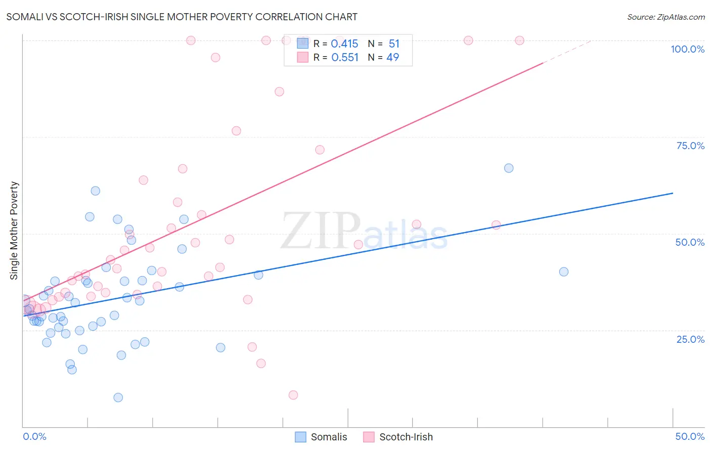 Somali vs Scotch-Irish Single Mother Poverty