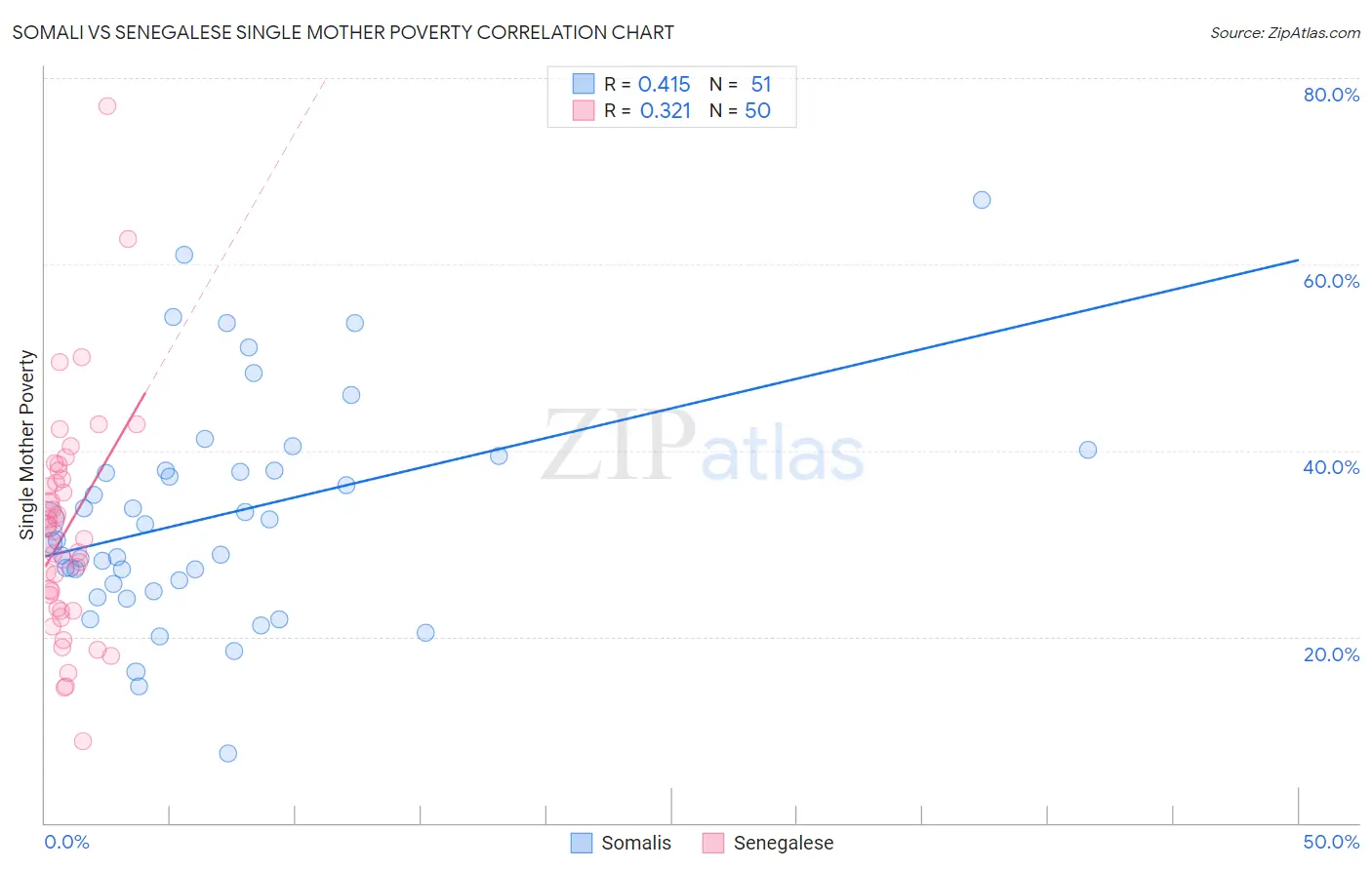 Somali vs Senegalese Single Mother Poverty