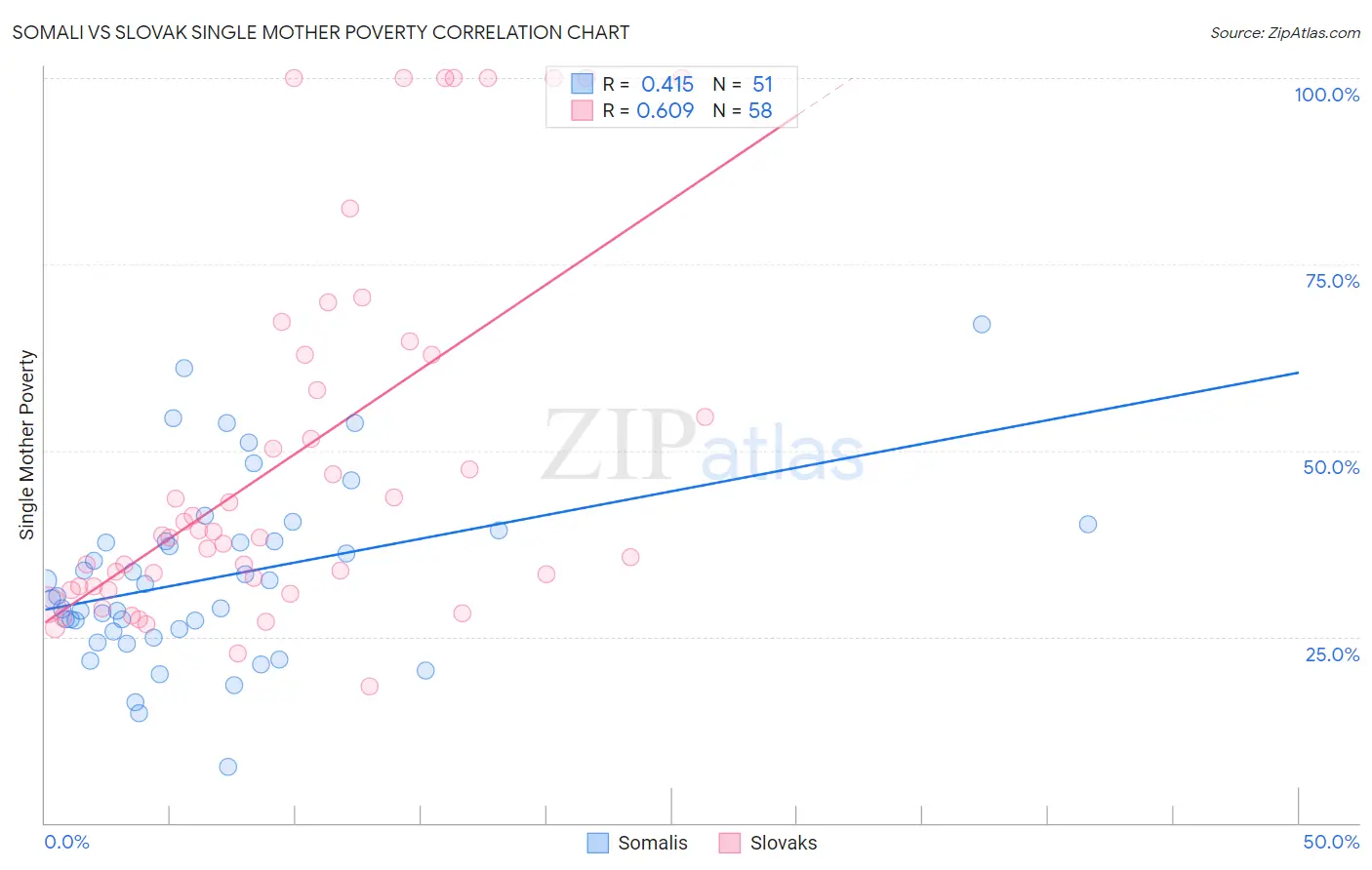 Somali vs Slovak Single Mother Poverty