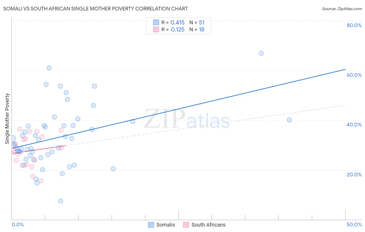 Somali vs South African Single Mother Poverty
