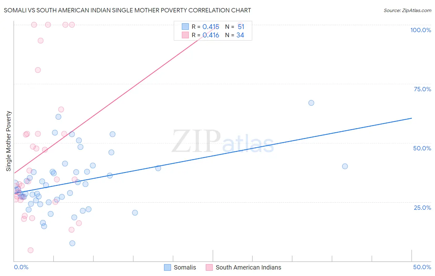 Somali vs South American Indian Single Mother Poverty
