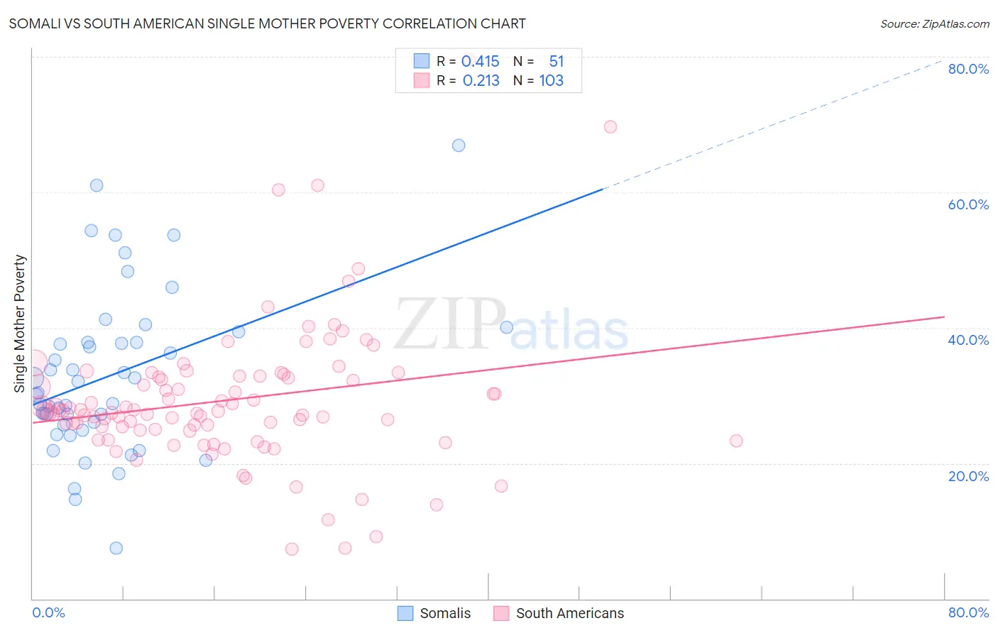 Somali vs South American Single Mother Poverty