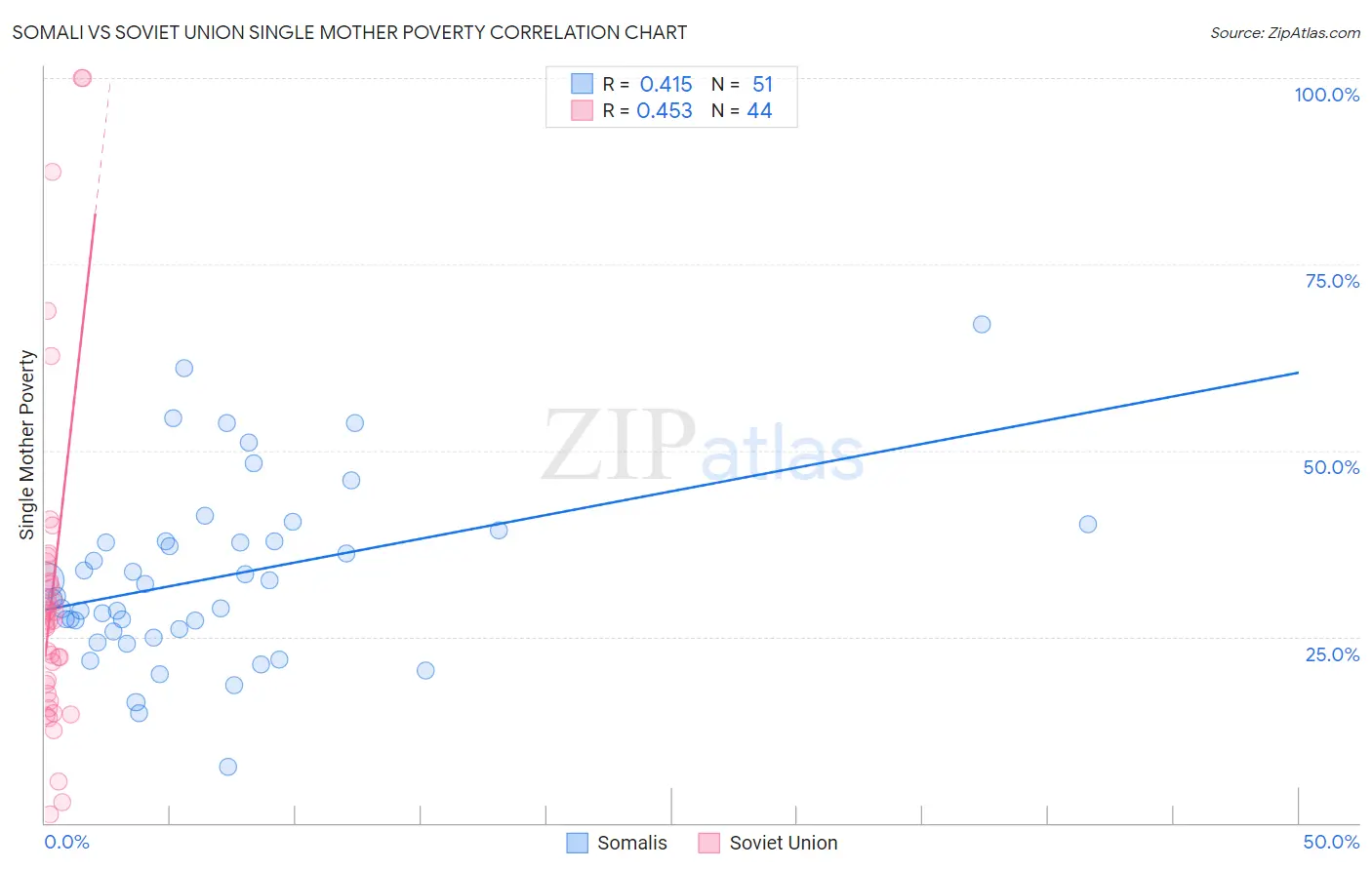 Somali vs Soviet Union Single Mother Poverty
