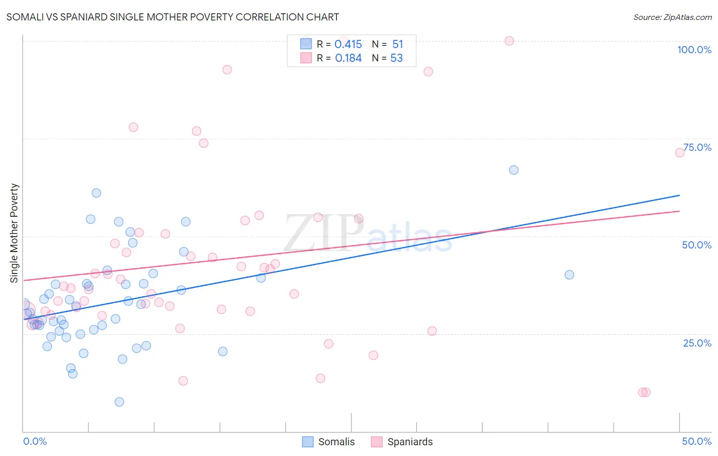 Somali vs Spaniard Single Mother Poverty