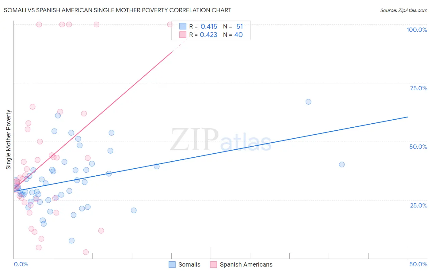 Somali vs Spanish American Single Mother Poverty