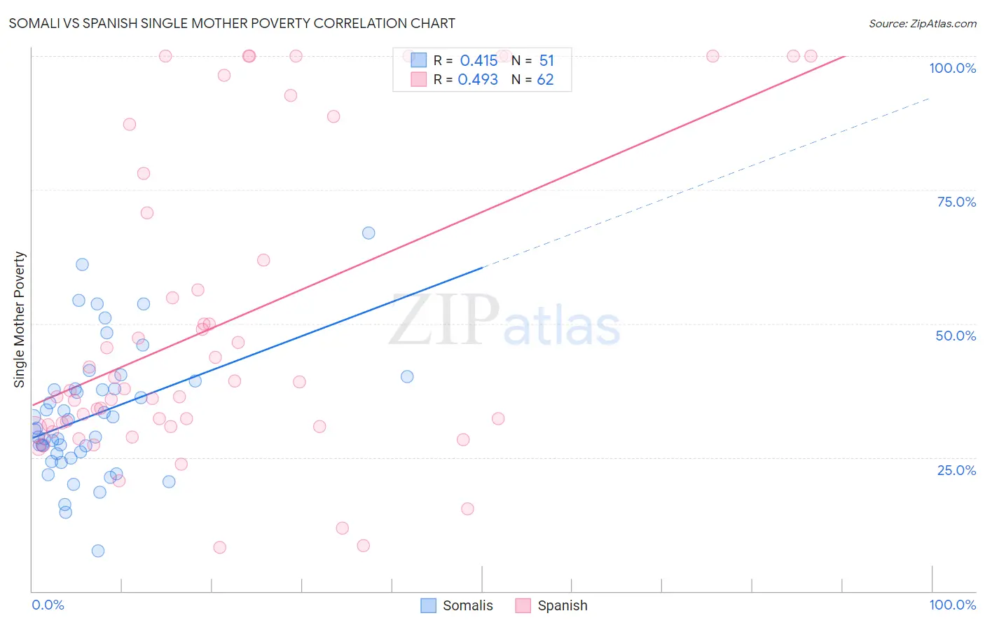 Somali vs Spanish Single Mother Poverty