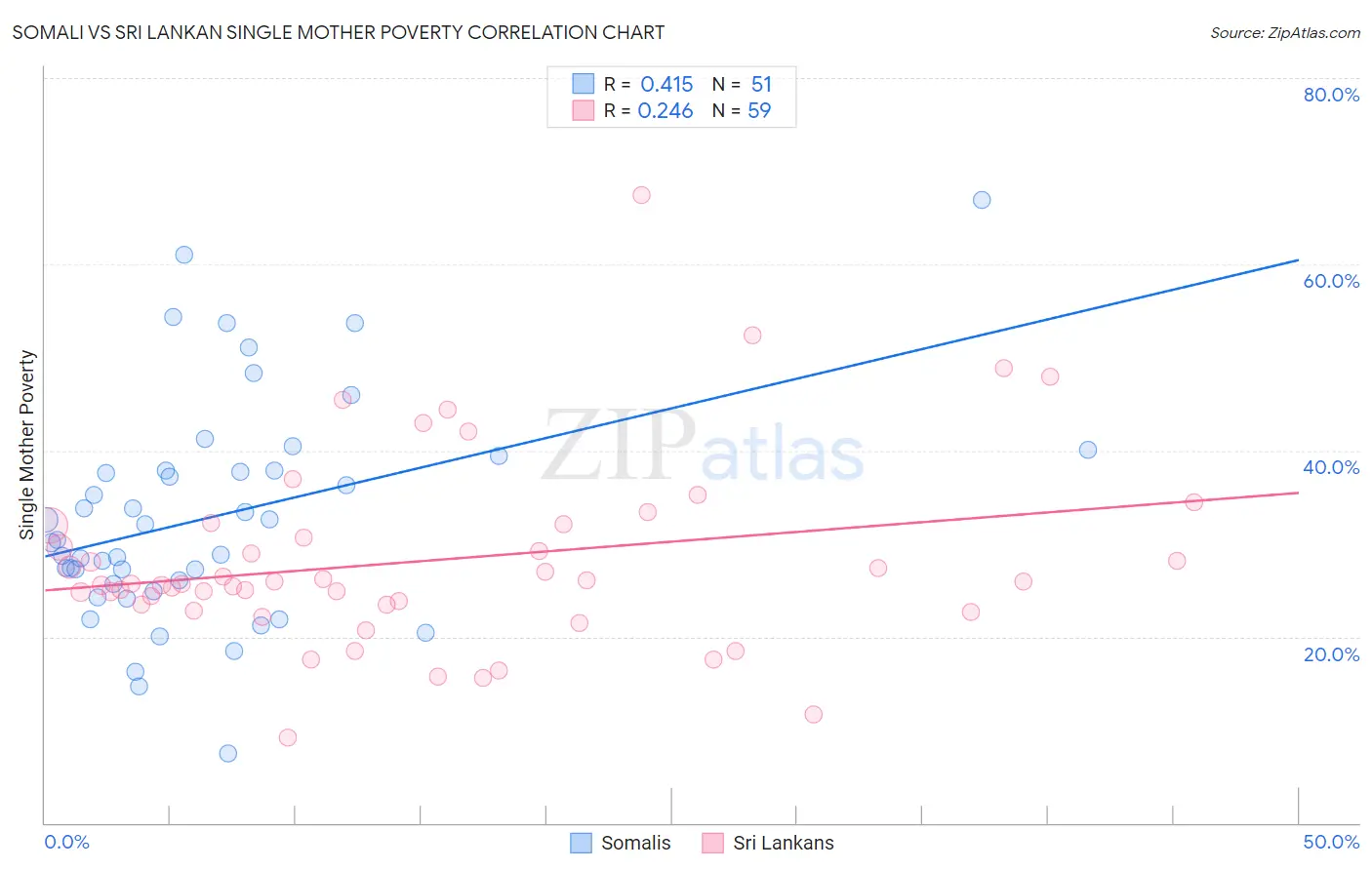 Somali vs Sri Lankan Single Mother Poverty
