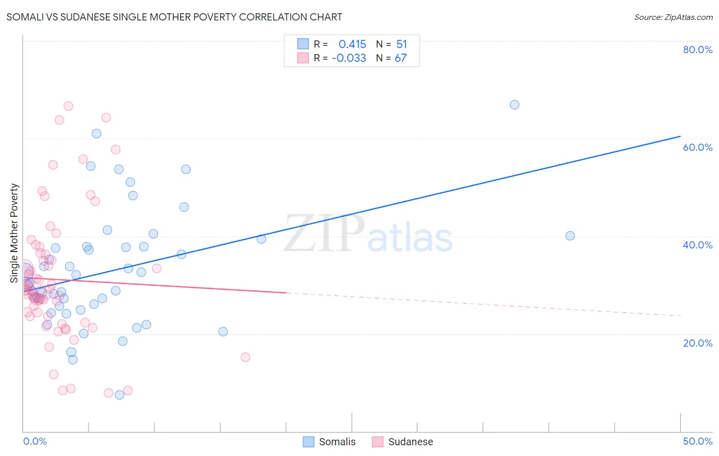 Somali vs Sudanese Single Mother Poverty
