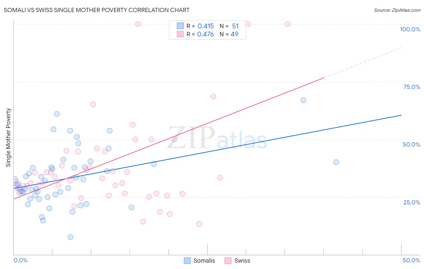 Somali vs Swiss Single Mother Poverty