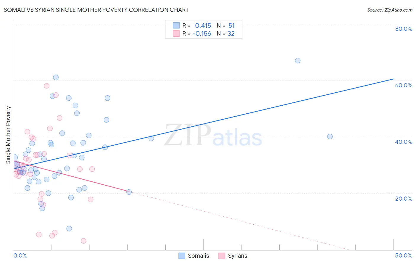 Somali vs Syrian Single Mother Poverty