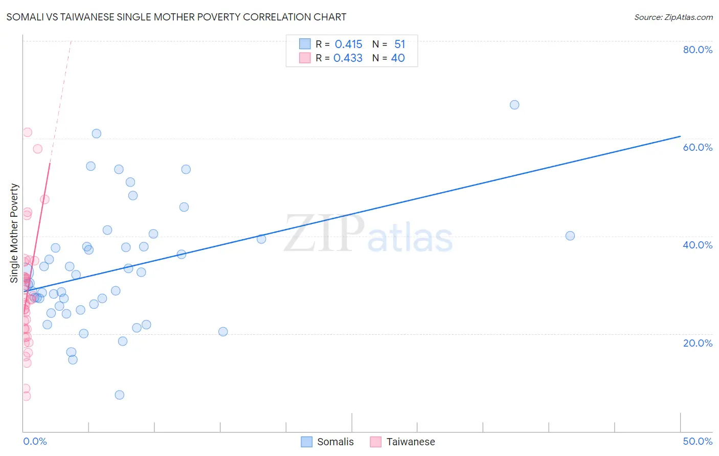 Somali vs Taiwanese Single Mother Poverty