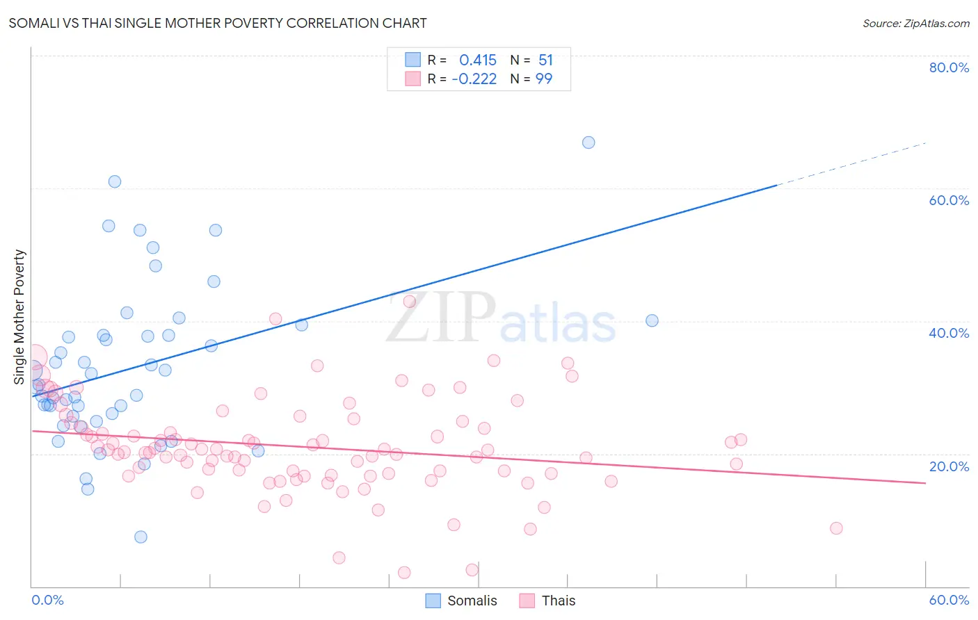 Somali vs Thai Single Mother Poverty