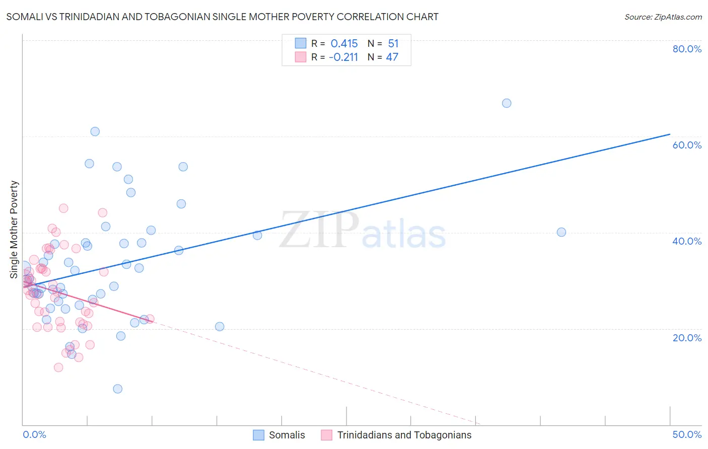 Somali vs Trinidadian and Tobagonian Single Mother Poverty